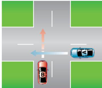 无信号十字路口示意图:红车 B 直行,让右方驶来的蓝车 A。